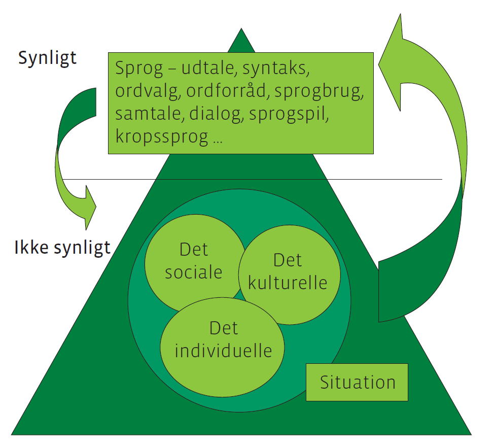 Sprogprofilmodellen med synligt sprog over vandlinjen og sociale, kulturelle, individuelle og situationsbestemte faktorer under vandlinjen